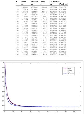Table 2 Comparison of the convergence rate of Mann, Ishikawa, Noor and CP iterations forthe function given in Example 3.2