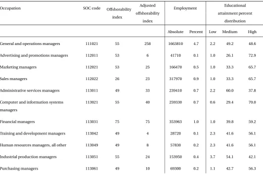 Table A.1: Characteristics of 290 occupations by offshorability and skill intensity, for the U.S