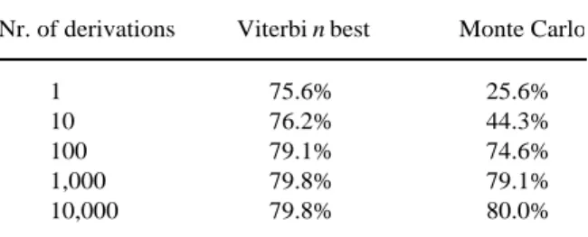 Table 7. Precision on the Verbmobil