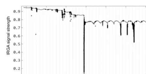 Figure 3. Phase space diagram showing moving window statisticsof IRGA signal (17 days of 20 Hz data).