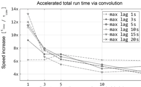 Figure 6. The performance gains using convolution are more signif-icant for short averaging periods, regardless of maximum lag usedin calculating structure functions.