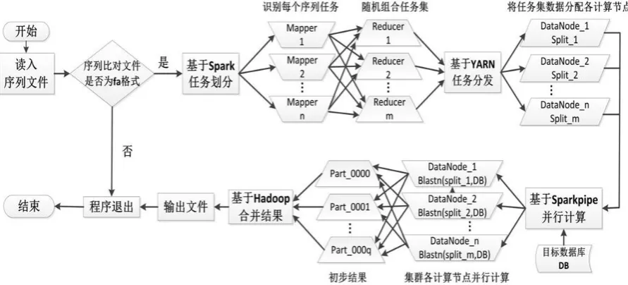 Figure 1. The flow chart of Spark_BLAST distributed parallel computing. 