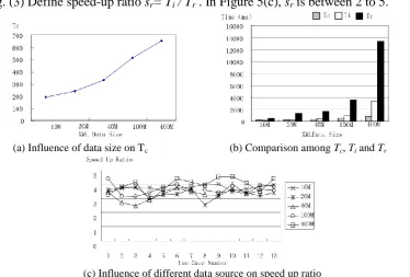 Figure 5. Experiment Result. 