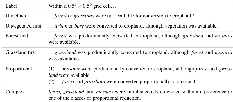 Table 3. Deﬁnition of classiﬁed algorithms in the CLUMondo exercise (Sect. 4.3). CLUMondo data were preprocessed as described in thetext and Supplement Sect