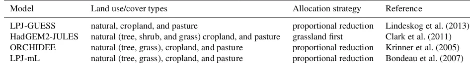 Table 1. Examples of allocation rules at grid cell level to implement agricultural land in different TBMs.