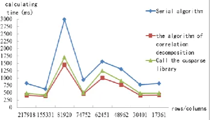 Table 1. Florida matrix with less sparsity. 