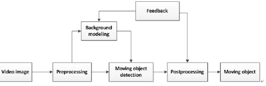 Figure 2. Temporal Subtraction. 