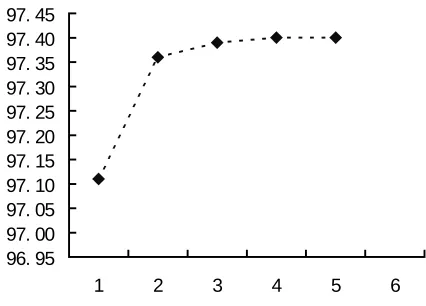 Figure 4:  POS tagging precision with respect todifferent number of N-best