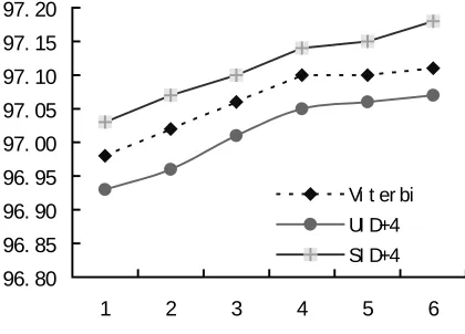 Figure 5:  Precision under different training setsand different POS tagging results
