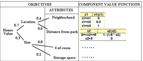 Figure 1 Sample additive multiattribute value function (AMVF) 