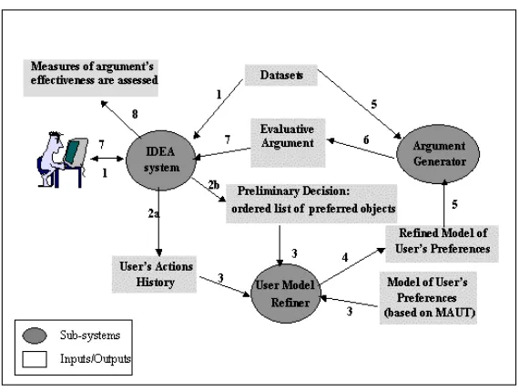 Figure 4 The evaluation framework architecture