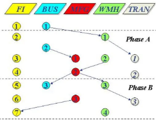 Fig. 5 Tasks – Modules – Phases