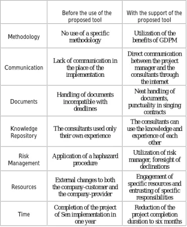 Table 1 : Results of Application