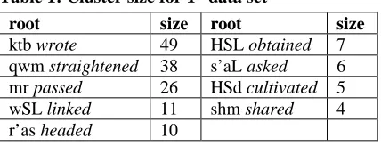 Table 1: Cluster size for 1st data set