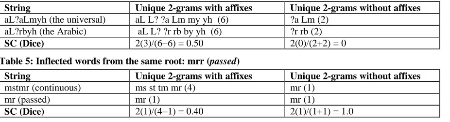Table 5: Inflected words from the same root: mrr (passed)