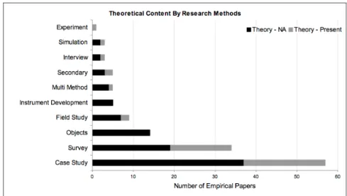 Fig. 4. Inclusion of References to Theory by Research Methods 