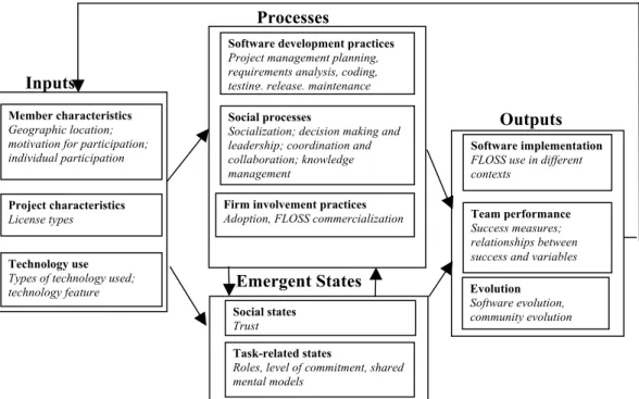 Fig. 6. Constructs Studied in the Reviewed FLOSS Research Papers and Their Relations 