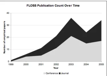 Fig. 1: Annual counts of empirical research publications 