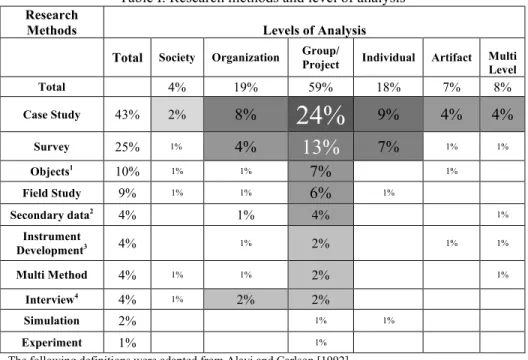 Table I. Research methods and level of analysis  Research 
