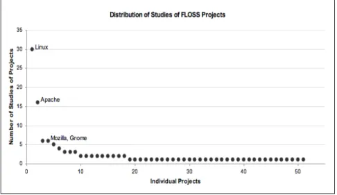Fig. 2. Distribution of Studies of FLOSS Projects 