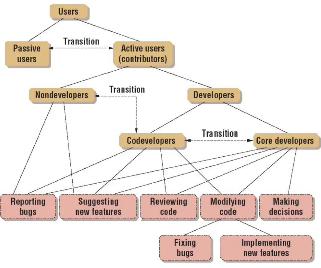 Figure 1. A classification of roles and associated activities that contributing F/OSS  participants can perform [Gacek 2004]