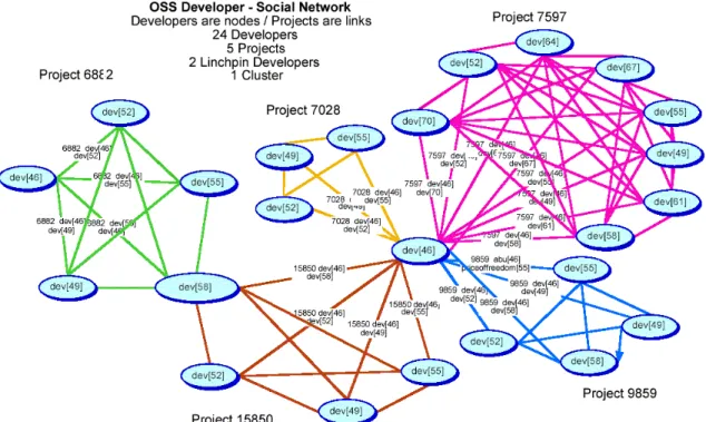Figure 3. A social network that links 24 developers in five projects through two key  developers into a larger F/OSS project community [cf