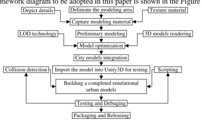 Figure 1. Simulation system design framework. 