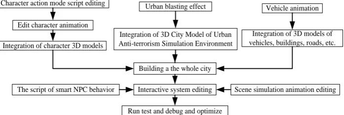 Figure 8. The establishment process and actual performance of the character model.