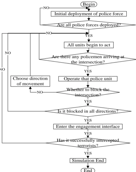 Figure 10. Simulation system design flow chart. 