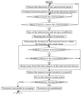 Figure 11. Anti-terrorism pawn behavior design flow chart. 