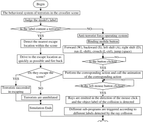 Figure 12. Anti-terrorist force control system design flow chart. 