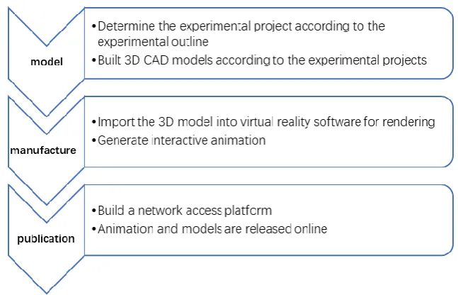 Figure 5. The release of virtual experiment system network.  