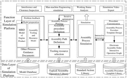 Figure 1. Assembly process design flow in simulation platform. 