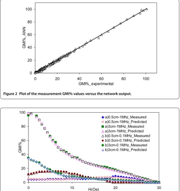 Figure 3 Comparisons of experimental data and predicted GMI effect in (a) Co70Fe5Si15B10 and (b)Co70.4Fe4.6Si15B10 ribbons.