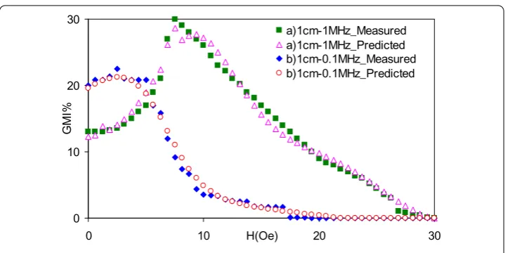 Figure 4 The variation of predicted and measured values for (a) Co70Fe5Si15B10 and (b)Co70.4Fe4.6Si15B10 amorphous ribbons.