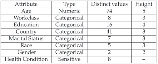 Table 9: Features of Quasi-identiﬁer with Sensitive Attribute