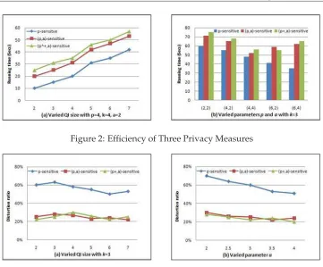 Figure 2: Efﬁciency of Three Privacy Measures