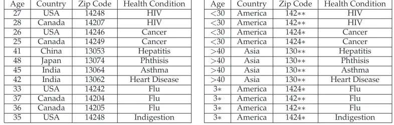 Table 2: a 2-anonymous view of Table 1