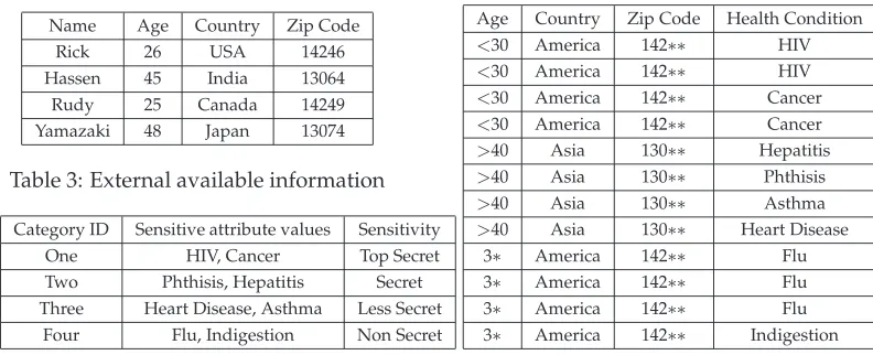 Table 3: External available information