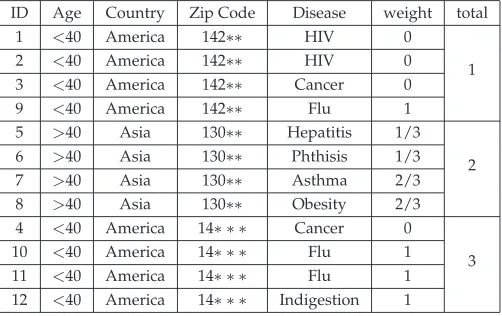 Table 7: (3, 1)-sensitive 4-anonymous Micro data