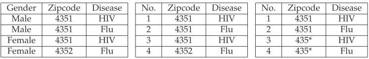 Table 8: Left: Sample Data; Middle: Original Projected Table; Right: Generalized Table