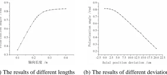 Figure 4. Magnetic field distribution of  optical current sensor. 