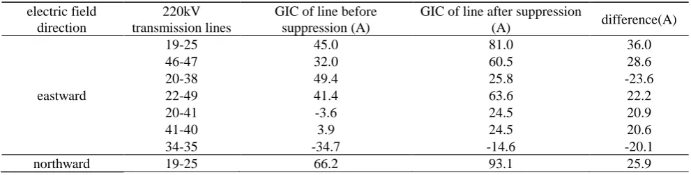 Table 2. GIC of 220kV transmission line of Hami grid before and after suppression. 