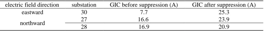 Table 3. GIC of the substation of neutral DC current exceeding standard after suppression