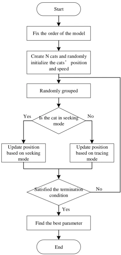 Figure 1. The process of ADCSO. 