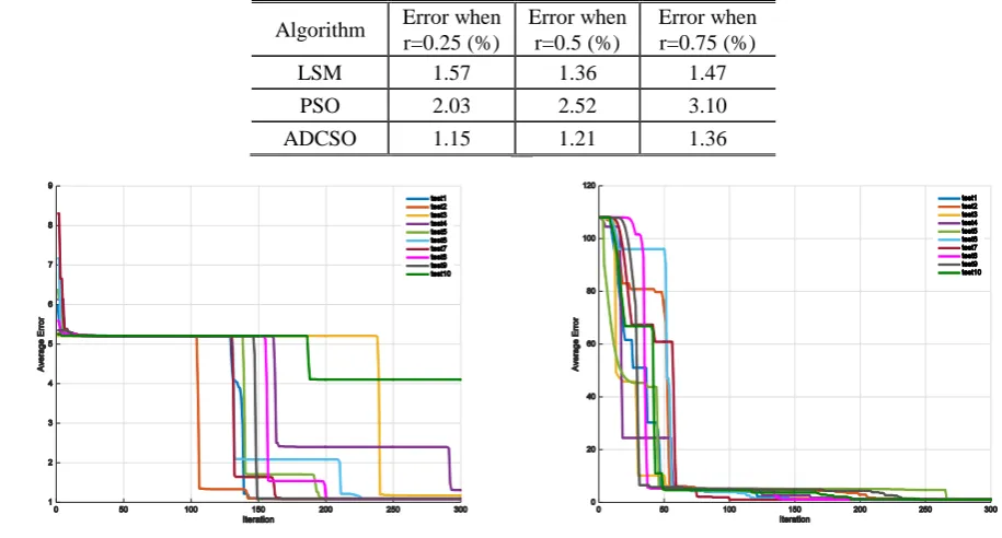 Table 4. Comparison among the three algorithm’s results of data in Table 1. 