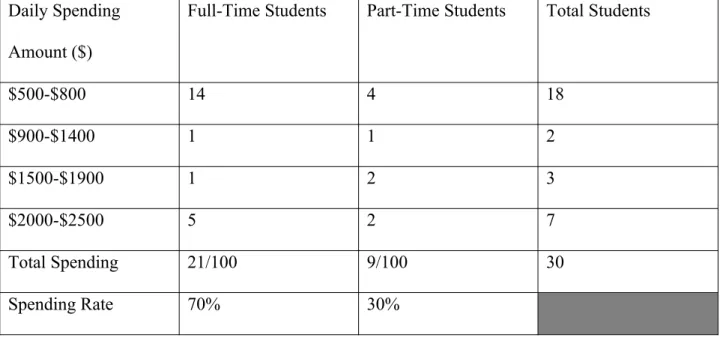 Table 1: Shows the daily spending of the  respondents.