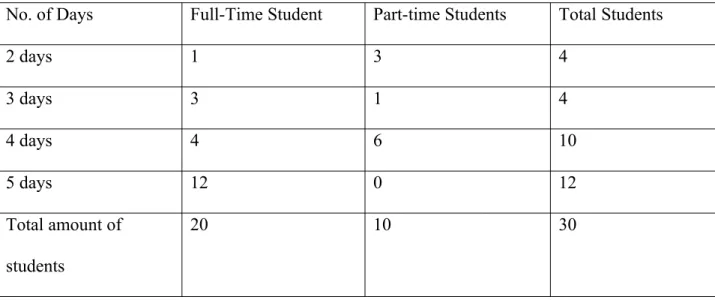 Table 2. Showing the frequency of daily attendance of respondents