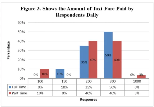 Figure 3.  Colum Chart Shows the amount of money spent on taxi fares. From the data below it can be seen were 50% of full-time students spend $300 on taxi fare from their daily spending, 35% spend $200 from their daily spending on taxi fare and 10% spend $