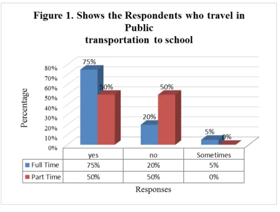 Figure 2: Bar Chart showing the daily spending inclusive of taxi fare. In this chart, base on the data  given it can be seen that  majority  of the  full and part-time  students daily spending is inclusive of taxi fare, 85% of the full-time students say ‘y